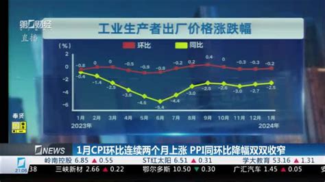 1月cpi环比连续两个月上涨 Ppi同环比降幅双双收窄