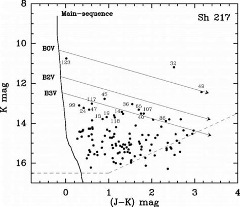 The K Versus J − K Magnitude Colour Diagram Of Stars In The Sh 217