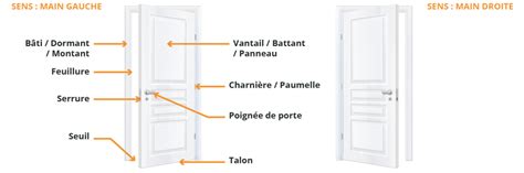 Sens Douverture Dune Porte Ou D Une Serrure Gauche Droite