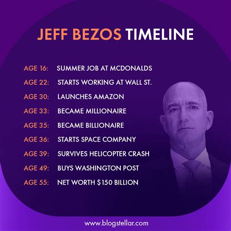 Jeff Bezos Timeline Biography