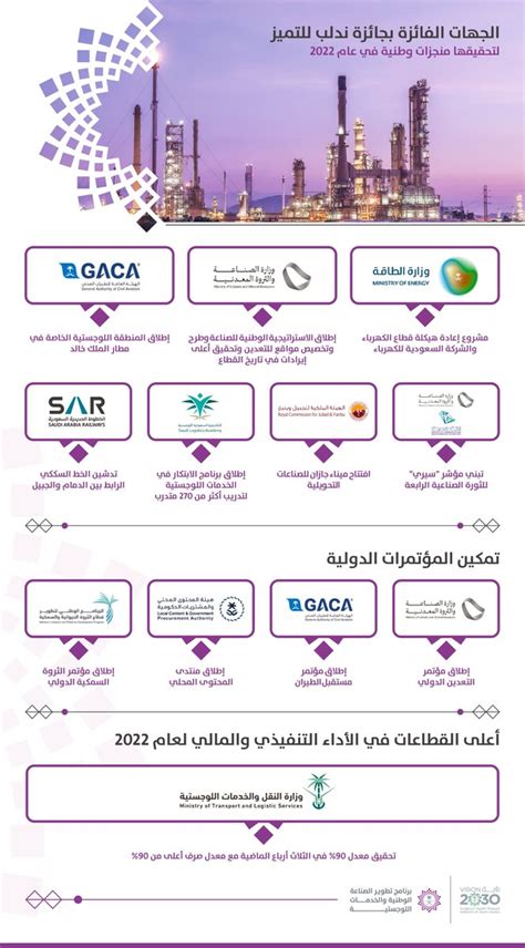 برنامج تطوير الصناعة الوطنية والخدمات اللوجستية On Twitter جهات حققت