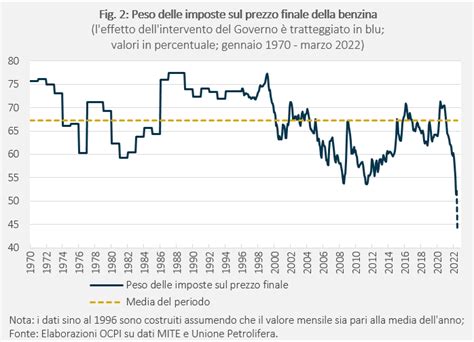 Il Prezzo Dei Carburanti In Italia Nell Ultimo Mezzo Secolo