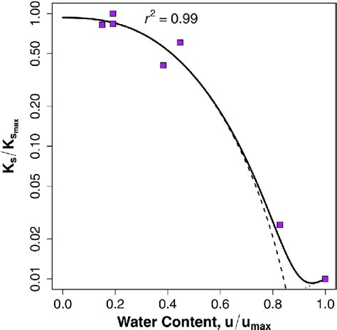 Transient Saturated Hydraulic Conductivity K S Versus Water Content