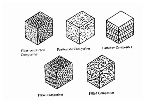 Types of composite materials. [9] | Download Scientific Diagram