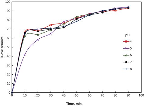 Effect Of PH On The Dye Removal Initial Concentration Of