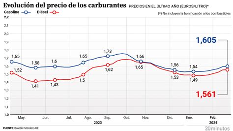 El Precio De Los Carburantes Sigue Al Alza Encadena Ya Seis Subidas