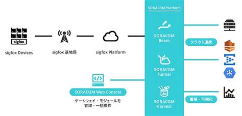 Iot Soracomkccs Sigfox Watch