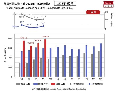【図解】訪日外国人数、2025年4月は390万人、単月最多を記録 －日本政府観光局（速報）｜トラベルボイス（観光産業ニュース）