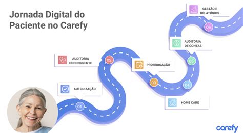 Jornada Do Paciente Digital Como Funciona No Carefy