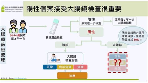 腸篩陽性別慌！進一步做大腸鏡診斷 揪出病灶腸保健康｜四季線上4gtv