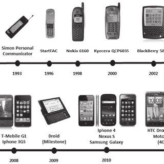 Cell Phones evolution | Download Scientific Diagram