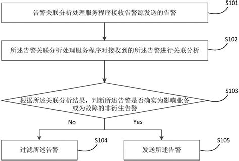 用于sdn网络的告警处理方法、装置及系统与流程