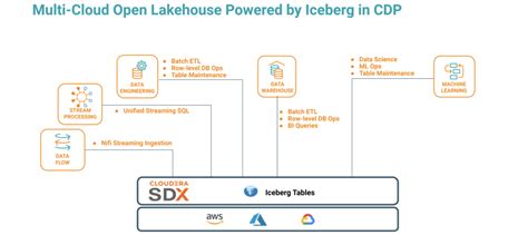 Implement A Multi Cloud Open Lakehouse With Apache Iceberg In Cloudera