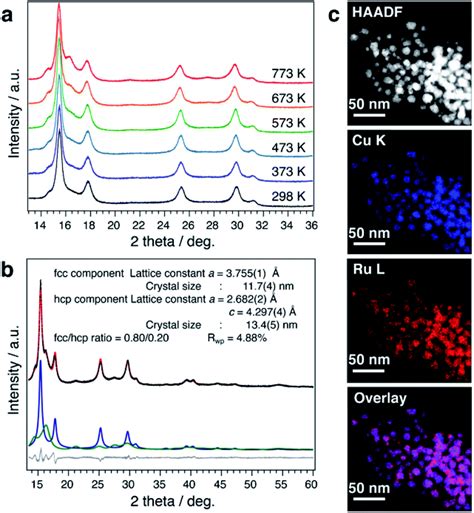 Coreduction Methodology For Immiscible Alloys Of CuRu Solid Solution