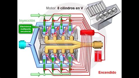 As Funciona El Autom Vil I Alimentaci N Y Encendido Del Motor