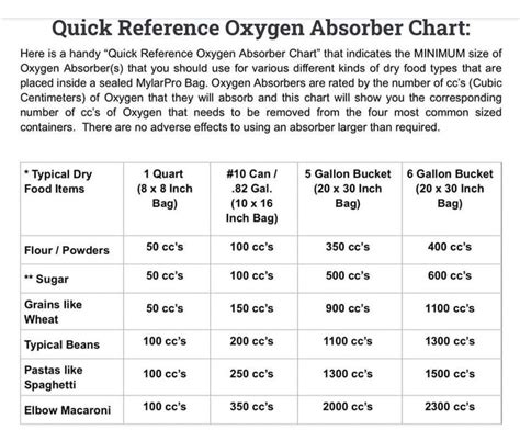 Oxygen Absorber Chart Oxygen Absorbers Oxygen Absorber Food Storage