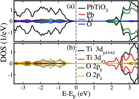 Calculated Spin Polarized A Totalatom Pb Ti And O Resolved And Download Scientific