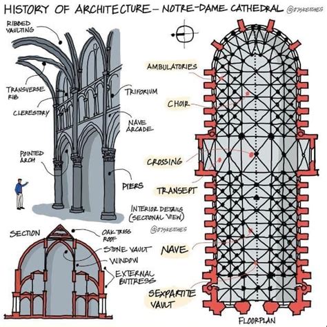 Pin By Dilay Cakir On Arch History Info In Architecture Concept