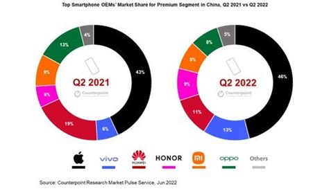 2022年q2中国高端机市场排行榜出炉：苹果、vivo、华为前三