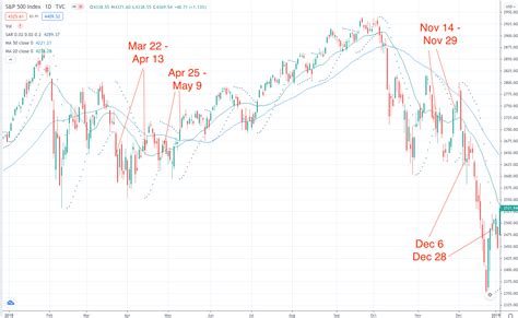 Parabolic Sar Trading Strategy Easy Guide Part Two