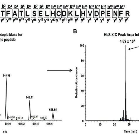 Representative Extracted Ion Chromatogram Xic Data Of The Oxidized