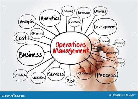 Fluxograma Do Mapa De Mentes Do Operations Management Marcador