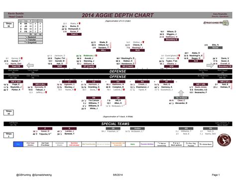 Texas Qb Depth Chart 2024 - Davita Lavinia