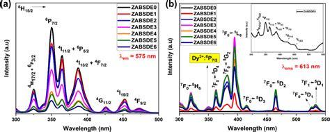 Excitation Spectra Of Dy³⁺ Eu³⁺ Co Doped Glasses Recorded Under