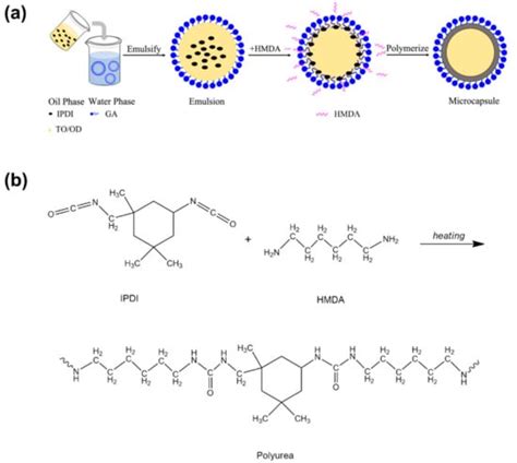 Bifunctional Microcapsules With N Octadecane Thyme Oil Core And