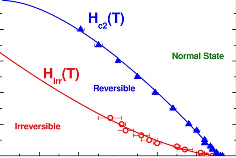 Vortex Phase Diagram Of Rbos 2 O 6 The Upper Critical Field Line H