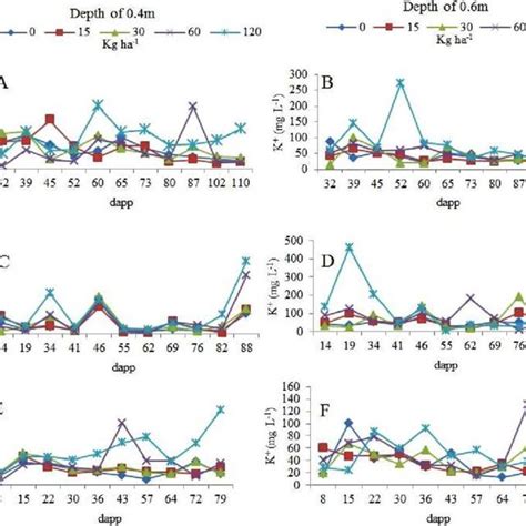 Nitrate Concentration At Soil Depths Of And M Respectively In