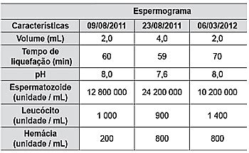 ENEM 2016 A Tabela Apresenta Parte Do Resultado De Um Espermograma