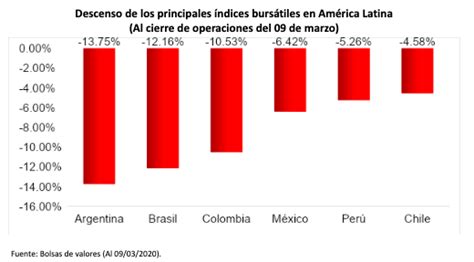 Evoluci N De Las Bolsas De Valores En Am Rica Latina Revista Panor Mica