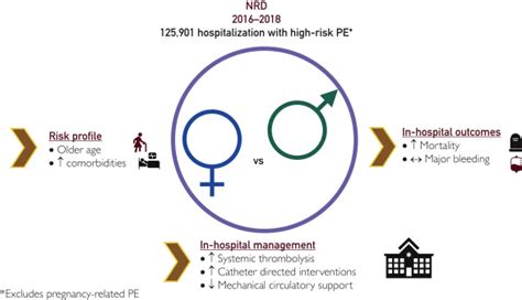 Sex Differences In Management And Outcomes Among Patients With High Risk Pulmonary Embolism