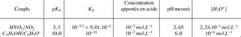 Solutions Aqueuses Et Dosage Constante D Acidit Ka Et Pka