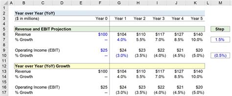 What Is Yoy Growth What Is The Formula And Why It Is Important