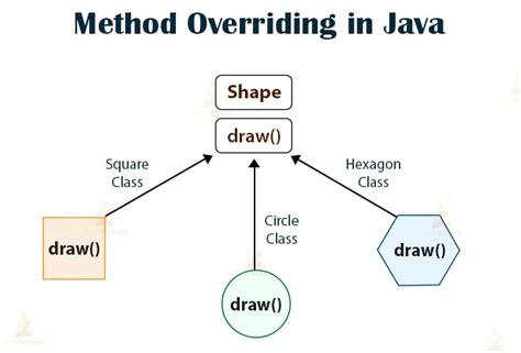 Java Method Overriding Learn Its Importance And Rules With Coding Examples Techvidvan