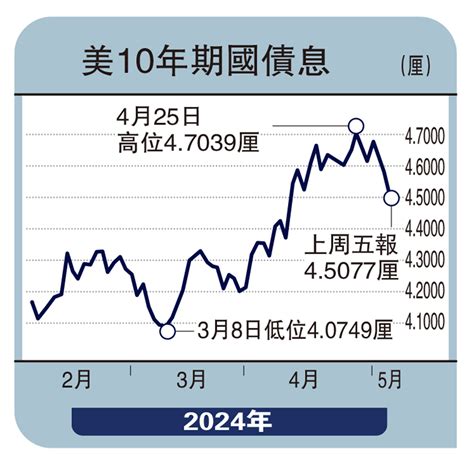 商品動向減息預期升溫 美匯料回落至1022徐惠芳 大公報