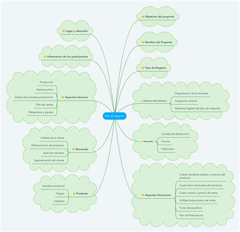 Plan De Negocio Mindmeister Mind Map Hot Sex Picture