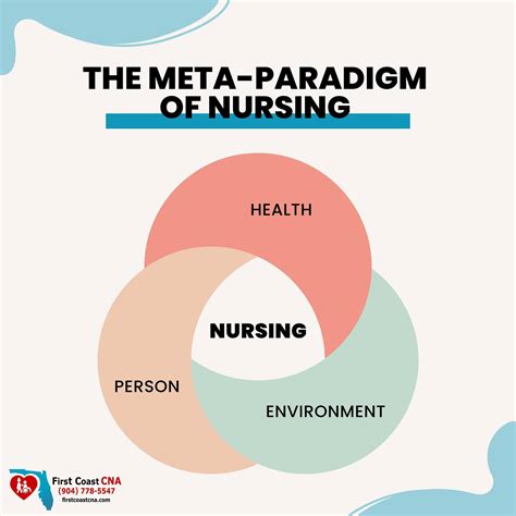 Metaparadigm Of Nursing 2