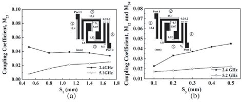 Coupling Coefficients M 23 M 12 And M 34 Of The Dual Band Bpf As