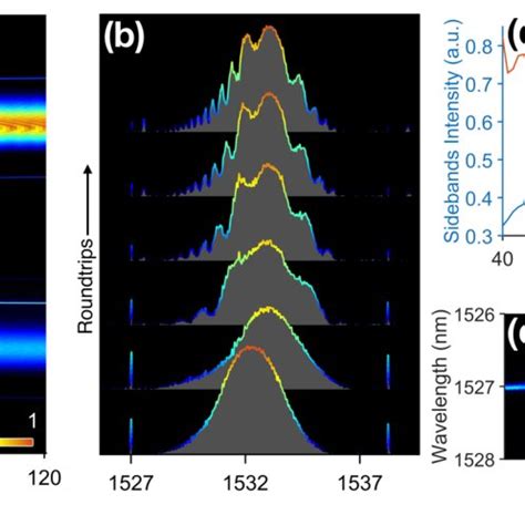 Collision Induced Spectral Evolution Experimentally Measured By