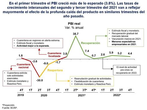 Bcrp Inflaci N Tipo De Cambio Estas Son Las Proyecciones Del