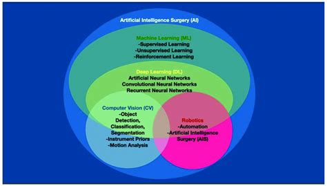 Artificial Intelligence Ai In Computerized Visualization Involves