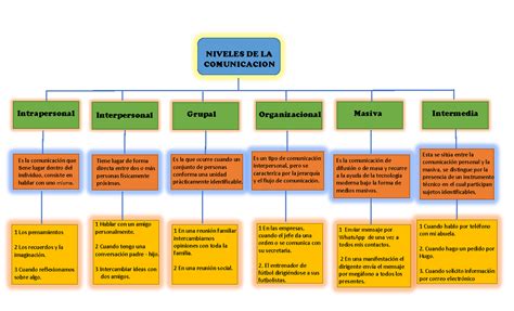 Mapa Conceptual Niveles De Comunicacion Niveles De La Comunicacion