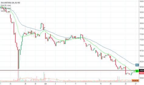 ONGC Stock Price and Chart — TradingView — India