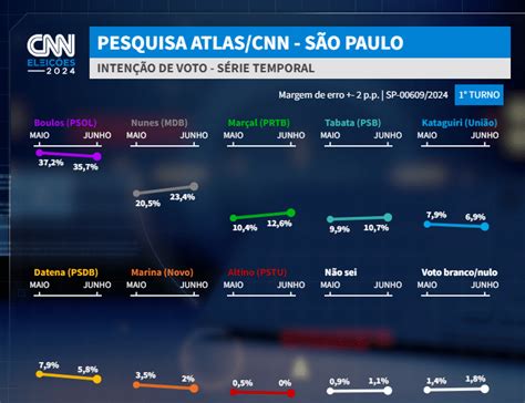 Pesquisa Atlas CNN é divulgada e mostra cenário para a Prefeitura de SP