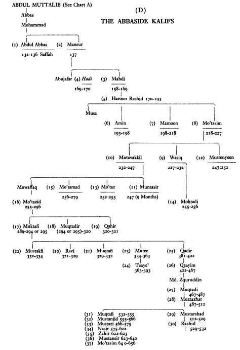 Family Trees | The Holy Qur’an -The Final Testament - Introduction | Al ...