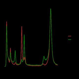 Raman Spectra Of The Single Crystal BiVO 4 Measured At T 300 K With A