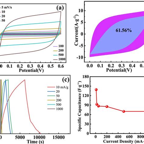 Cv Curves A Pseudo Capacitance Contribution Curve B Gcd Curves C